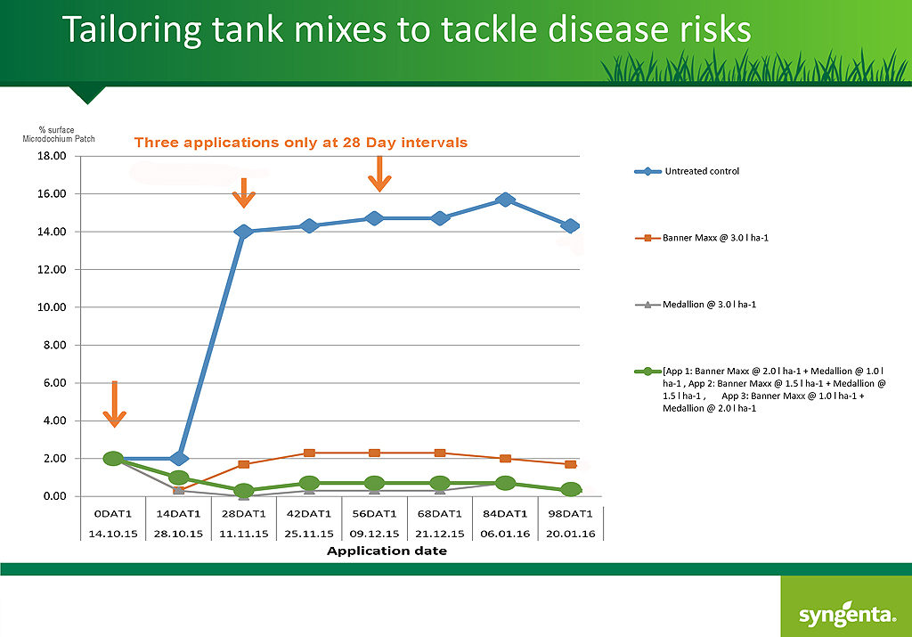 Tank mixing active ingredients best suited to specific conditions to enhance season long control