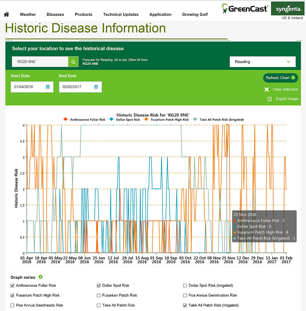 GreenCast historic disease records