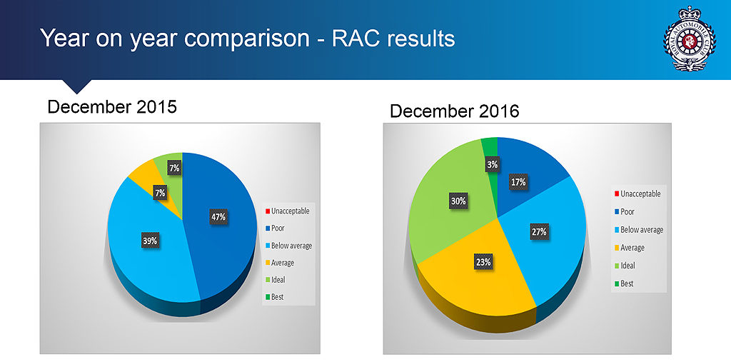 RAC greens performance measures
