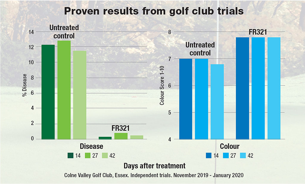 FR321 trials results